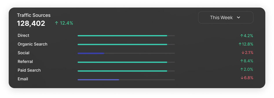 Traffic sources by channel